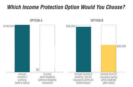 Which Income Protection Option Would You Choose?