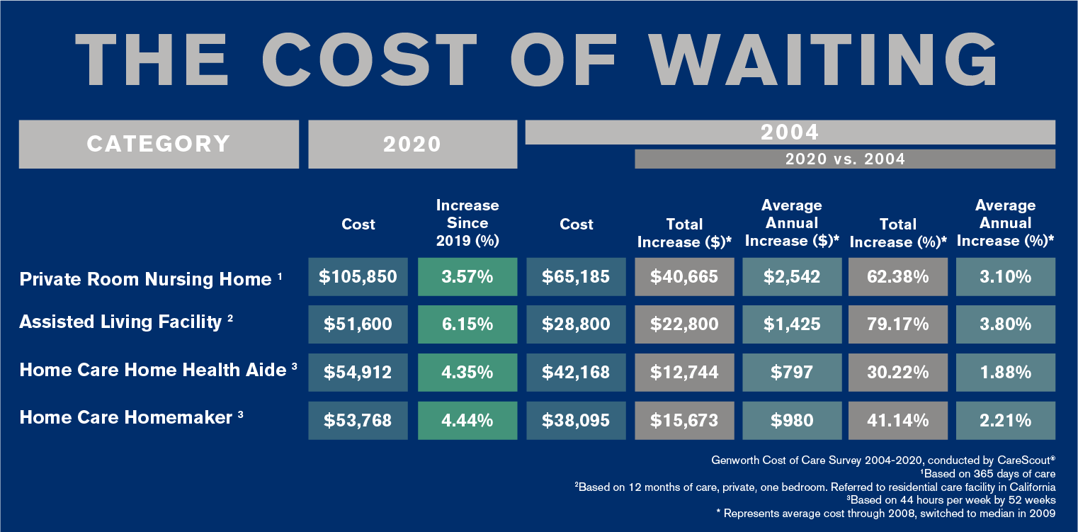 The Cost Of Waiting LLIS